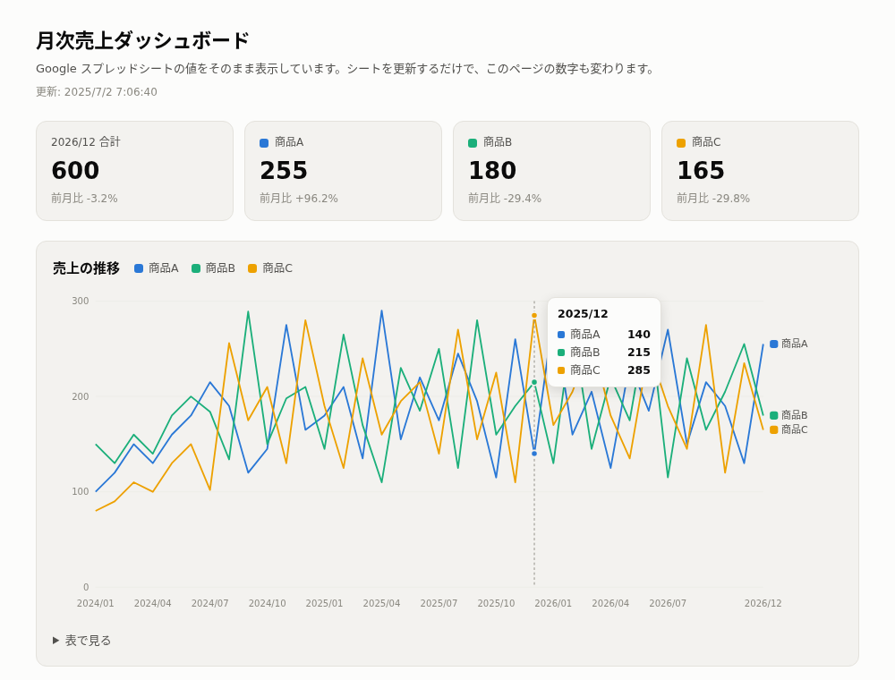 シート連携で作ったダッシュボードの例。KPI タイルと月次売上の折れ線グラフが表示され、ホバーで月別の値がツールチップ表示されている