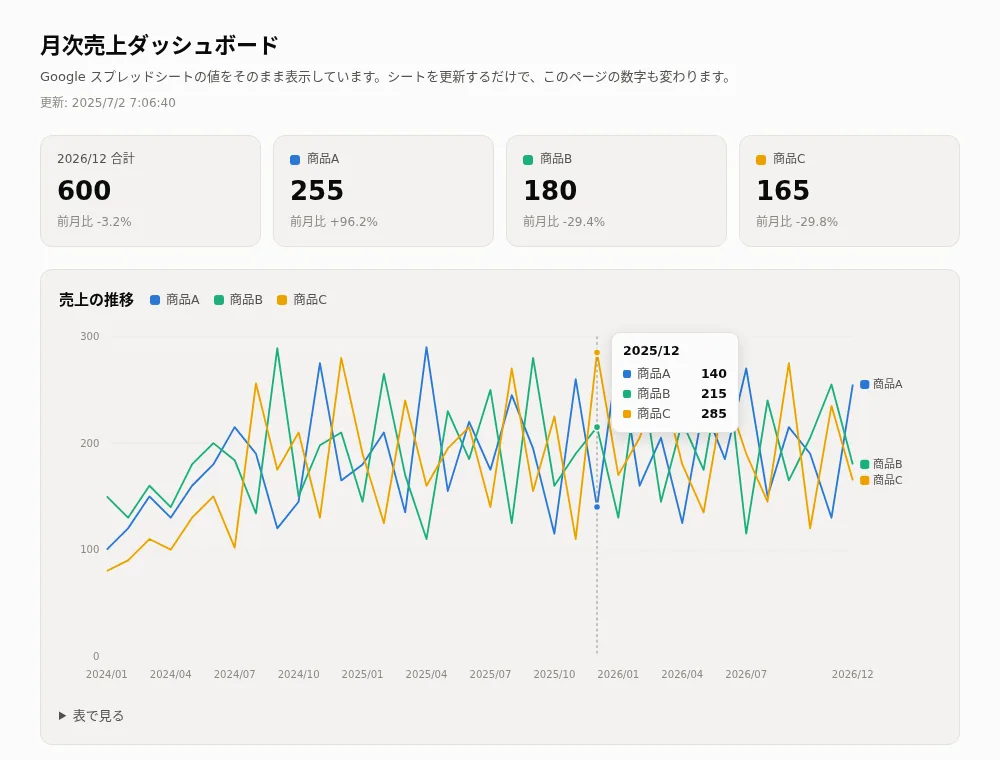シート連携で作ったダッシュボードの例。KPI タイルと月次売上の折れ線グラフが表示され、ホバーで月別の値がツールチップ表示されている